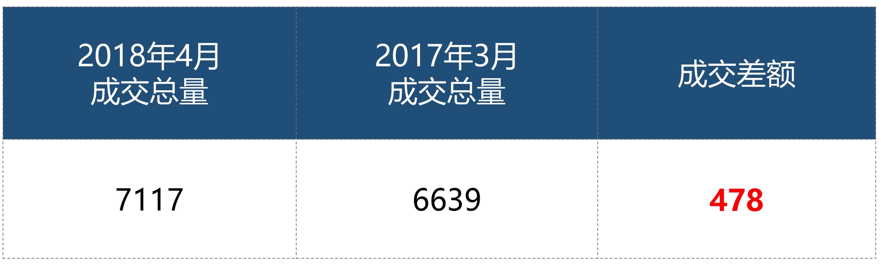 二手房4月成交7117套，银四完美收官，创单月新高!