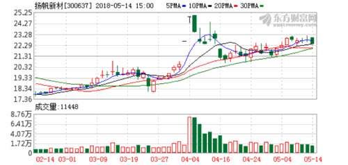 机构上调20股评级 扬帆新材目标涨幅34%