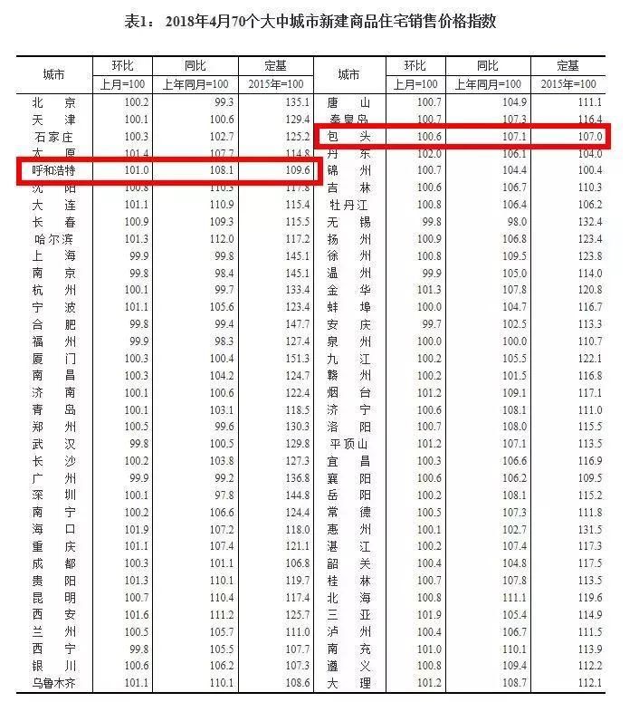 快看!最新房价数据公布，呼和浩特的房价跌了吗?