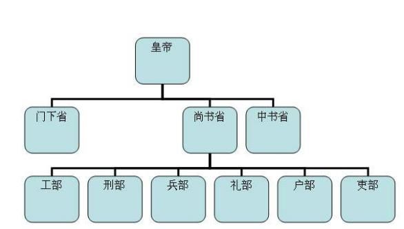 狄仁杰只是三品官职，那么谁是一品、二品呢？