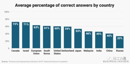 中国人的科学常识竟然低于印度孟加拉，真的吗？