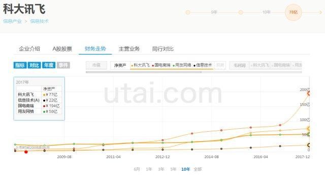 240倍市盈率的科大讯飞又要增发36亿，元芳，你怎么看？