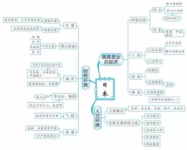 精华收藏篇: 初中(地理知识结构图)全汇总!