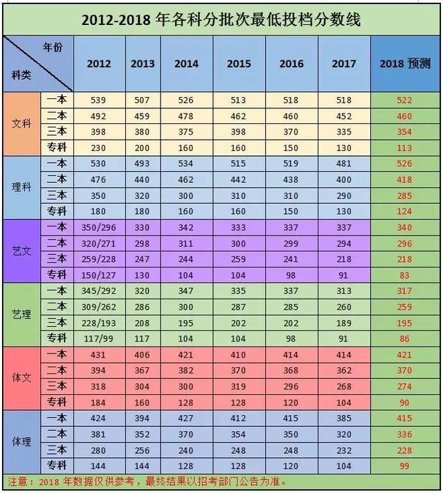 山西省2018年高考预估分数线，出炉!_【快资讯】