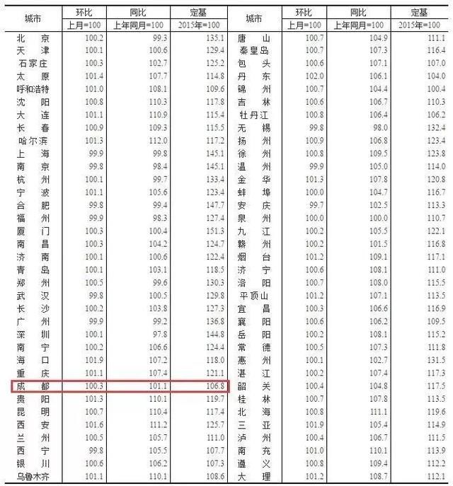 买房必看｜限购再升级 5月成都房价又几何？