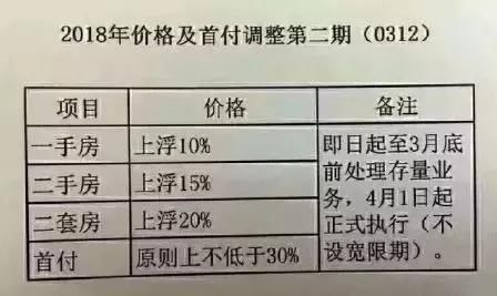 长春首套房房贷利率上调10%，首付提高到30%