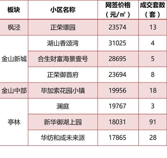 5月上海全部新盘成交价，含9个新开盘，统计均价上涨8%