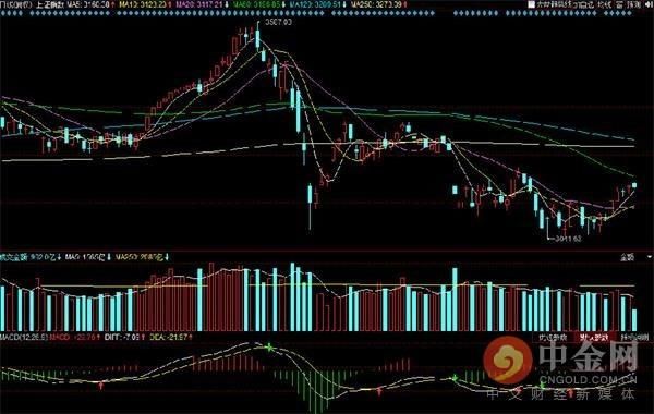 午评：创业板早盘杀跌 锂电池表现强势