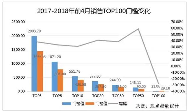 房子太好卖！5家超级房企，销售突破8千亿