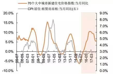 经济好不好，要看房租高不高?