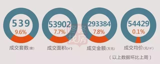 龙岗成交占比49%！上周深圳新房成交539套