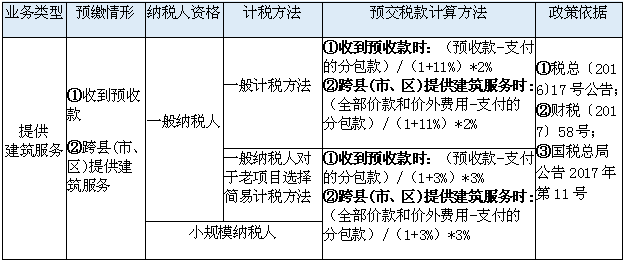 增值税预交常见情况汇总分析