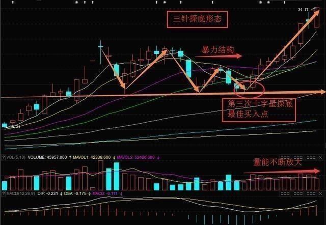 一位退休的游资大佬：一旦遇到这3种抄底信号，毫不犹豫满仓买！