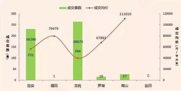 住房贷款差别化定价，深圳公积金出新规、房租普涨一手房价量齐涨