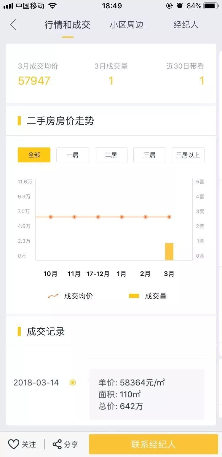 江宁近5万!河西6万5!江北4万!南京这些二手房价格逆天了!