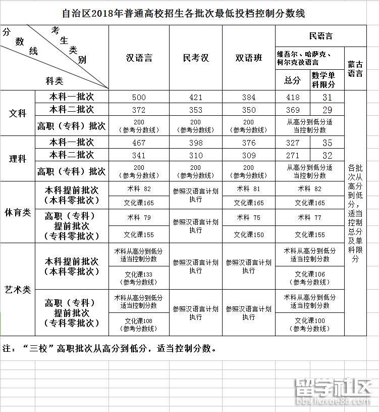 新疆2018普通高校招生各批次录取最低投档控