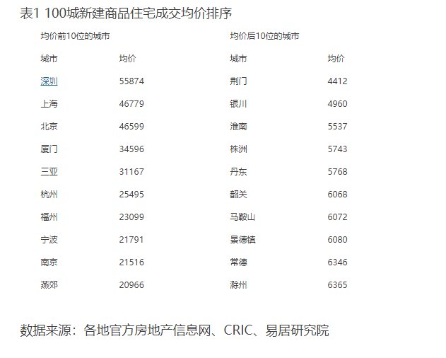 5月全国11城新房成交均价突破2万每平米 深圳最高