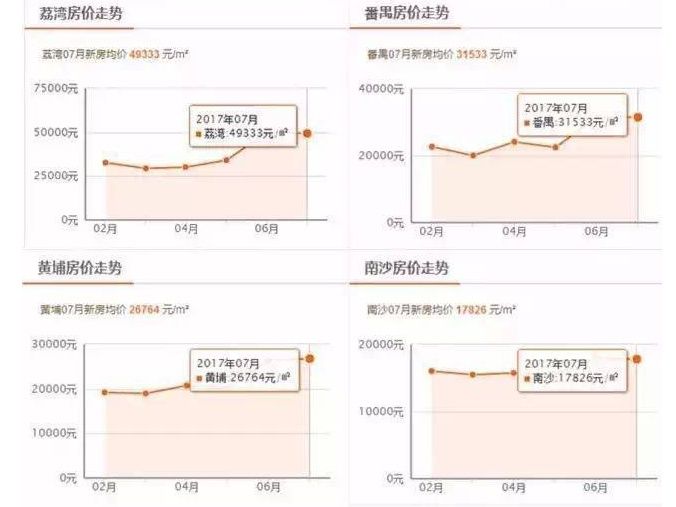 这一次，广州的房价是真的已经直逼深圳了!