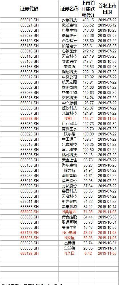 现新股上市首日涨幅