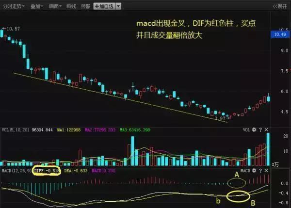 顶级游资大佬讲述：“MACD”战法运用技巧详解，出手就是涨停板！