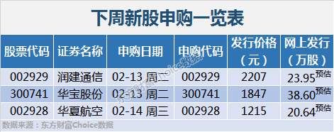 股市也迎春节，休市安排速览!下周重大事件抢先看