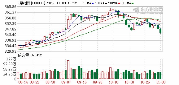 B股市场遇阻个股分化 盘整格局难以出现根本性