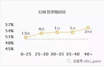 LOL：玩洛还在出香炉？版本第一辅助最搭配的装备其实是它？