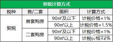 二手房交易税费大全