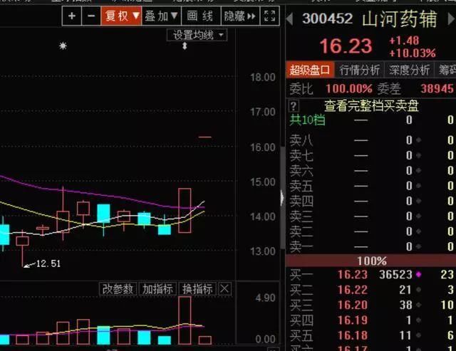 缩量大涨暗藏风险!明天很关键