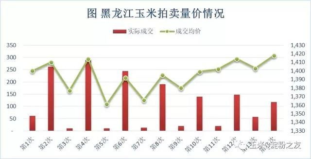 种粮大户和贸易商看过来：从临储玉米拍卖数据看未来价格能否上涨