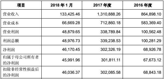 最便宜收购：万华化学2.5倍PE实现吸收合并！