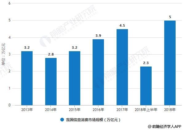 2018年中国信息消费行业发展现状及前景分析