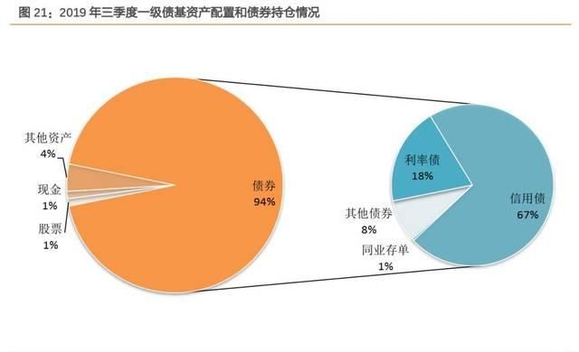 债券型和现金管理型理财产品