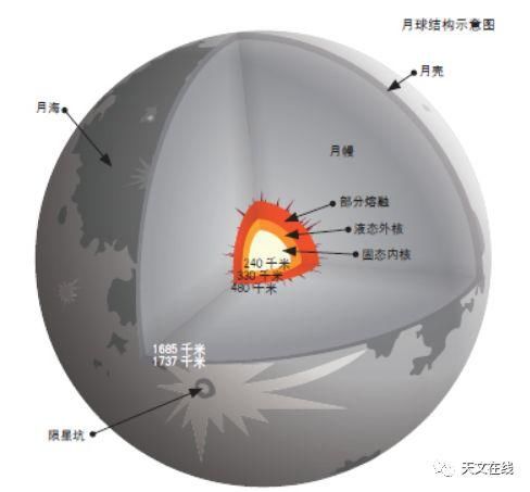 月亮是个啥玩意？为什么人类都想去探索它？