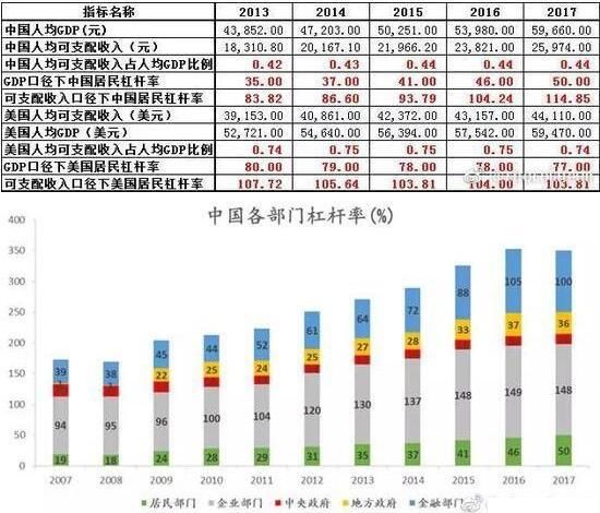 解析中国200万亿债务 人均负债13.34万 还债的锅真的扛不起!