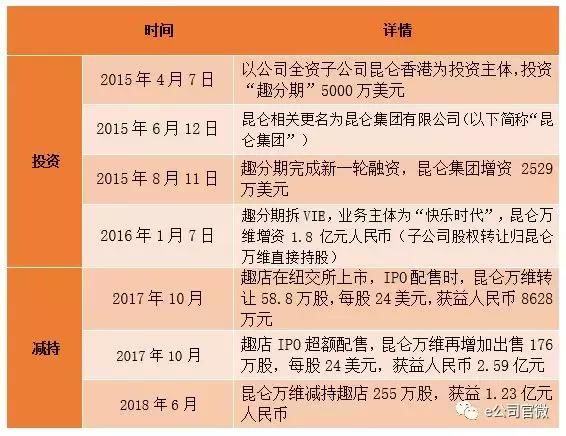 这家公司投资趣店3年，账面收益超4倍，三度减持获利4.6亿！