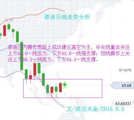 成功点金：黄金加息前冲高不破物极必反，原油探底回升诱多？