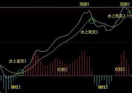 股市老油条：让MACD去说话，水上、水下金叉必杀技已放出！