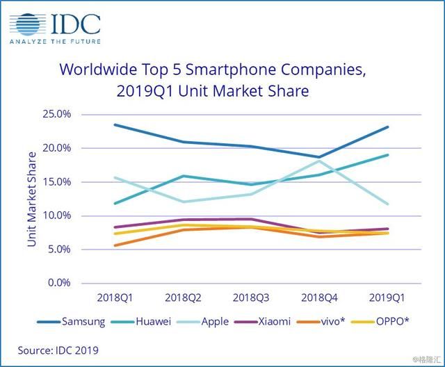 IDC最新全球智能机市场报告出炉:苹果能否止颓