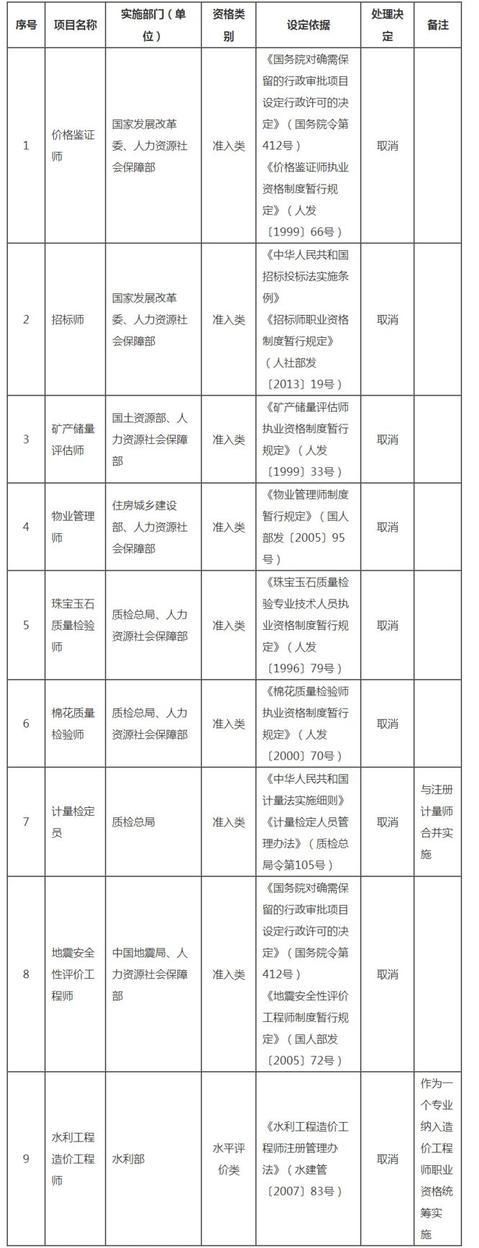 这些资格证书已被取消了,考了也没用