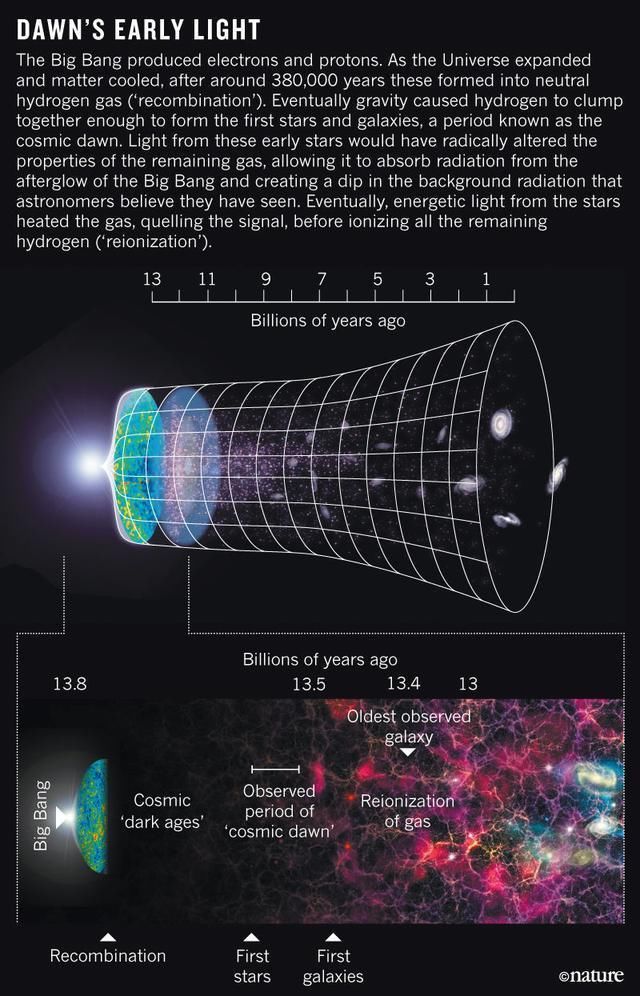 它是136亿年前的恒星，让宇宙免于变成鬼蜮，也拯救了我们人类