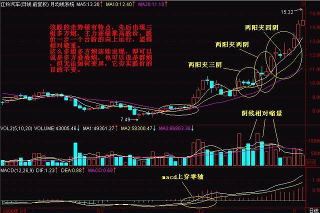 老股民实例讲解多方炮形态,学会之后抓涨停很