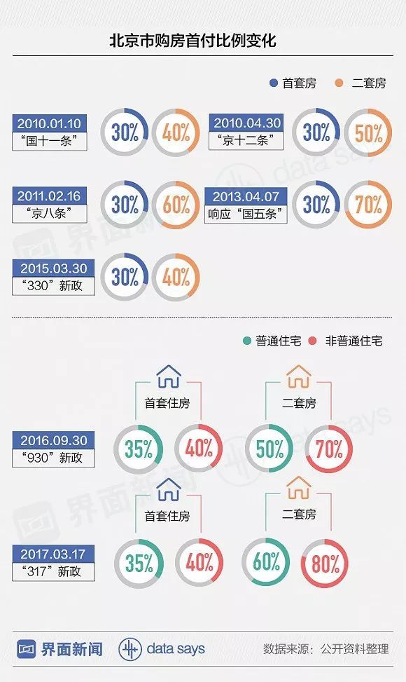 图说:涨利率提首付 北京买房越来越难