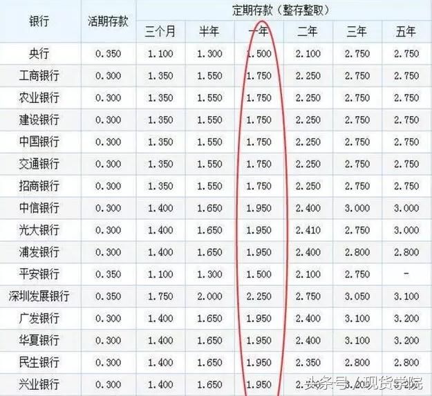 10万钱存银行，一年利息是多少？你存银行的钱都去哪里了？