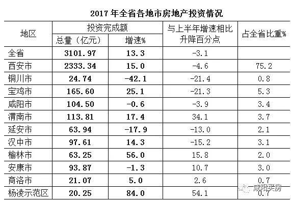 2017年咸阳卖房176.13万，占全陕西的4.5%