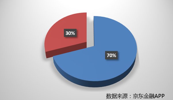 京东金融APP女性理财大数据: 东北女性当家爱理财