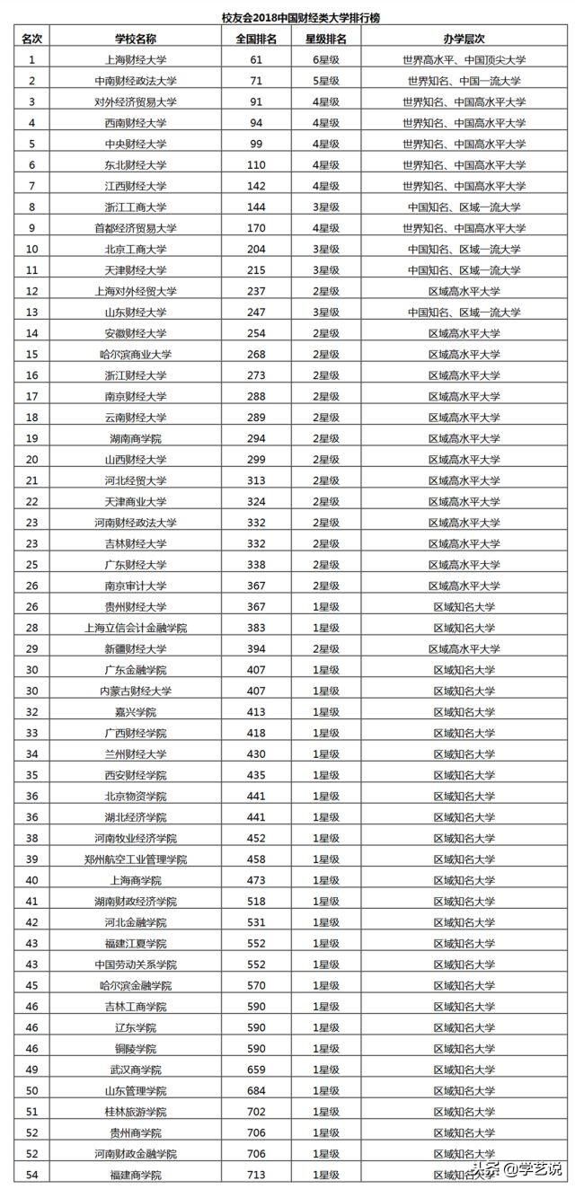 2018年中国财经类大学排行榜!附十强高校盘点