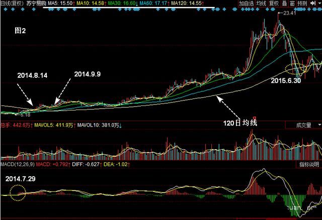 MACD图解！如何解决滞后性，规避盲目买进卖出！