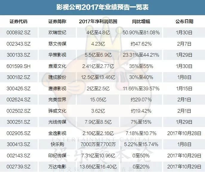 影视公司2017业绩预喜，为什么电视剧公司欢瑞、慈文、华策领涨?