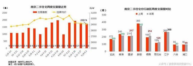 南京新房成交量继续攀升，5住宅项目申领近千套住宅房源